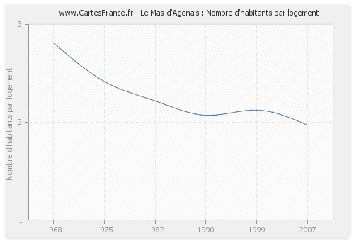 Le Mas-d'Agenais : Nombre d'habitants par logement